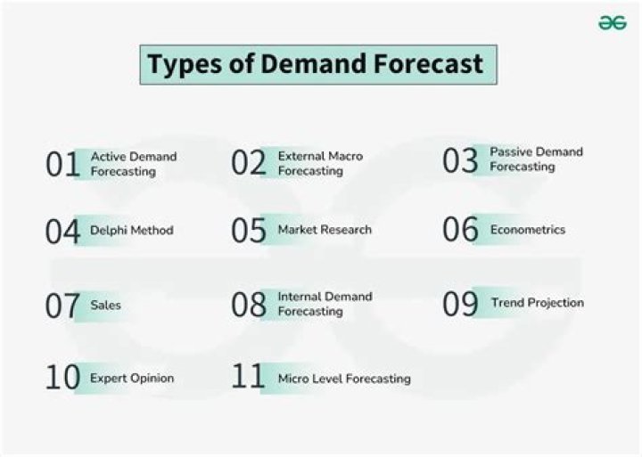What are the three types of demand forecasting models?