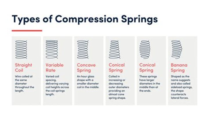 What are the types of compression?