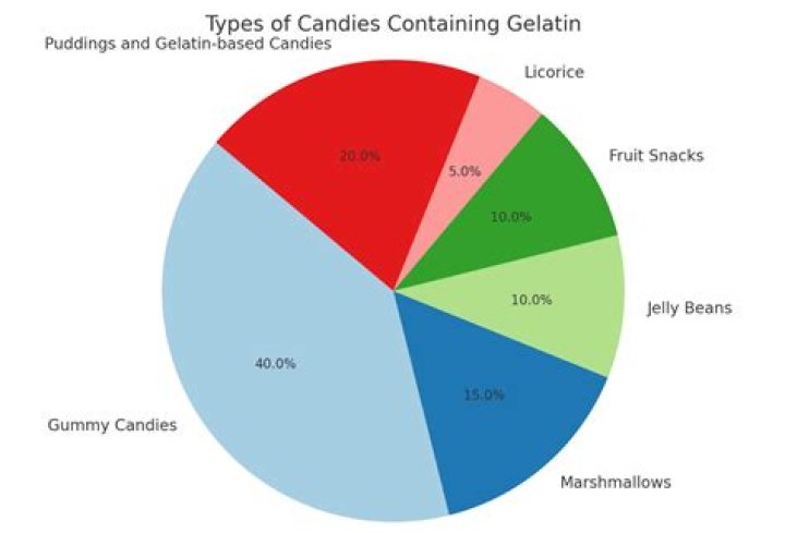 What candies have gelatin?