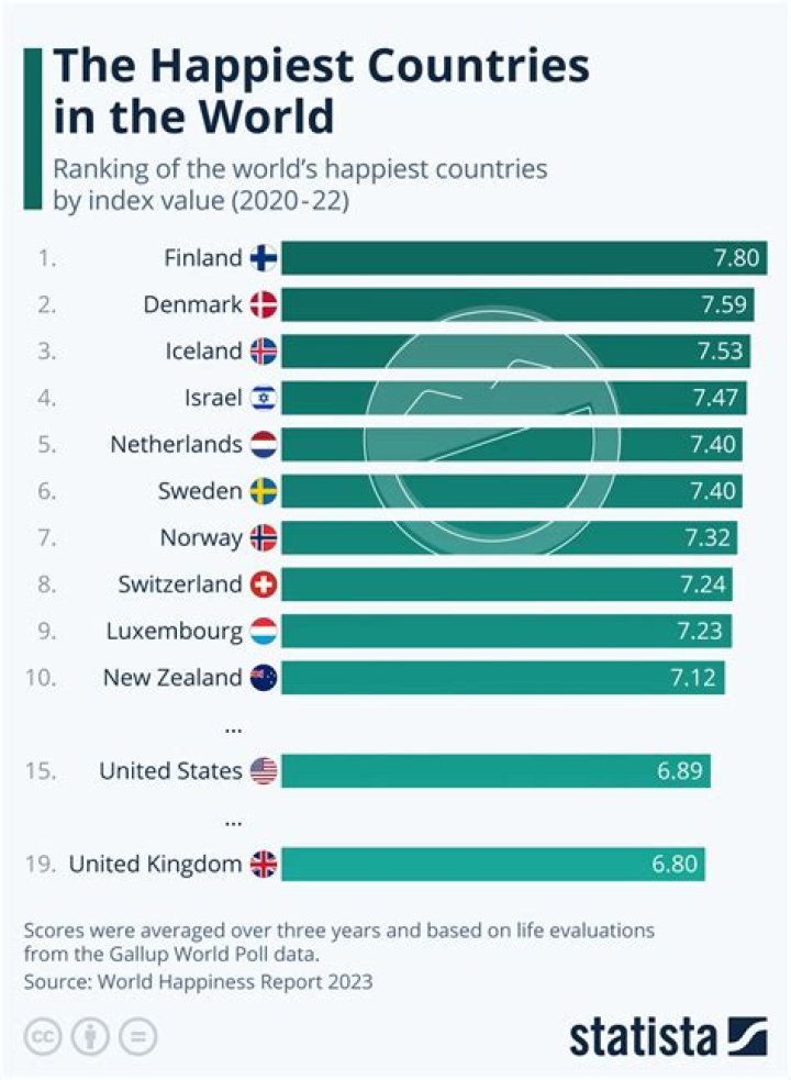 What country has the highest happiness rate?