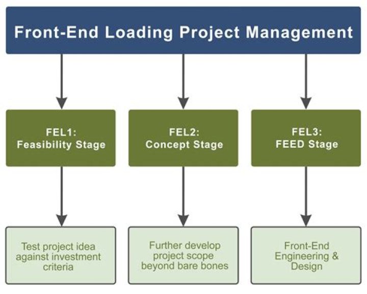 What does front loading mean in education?