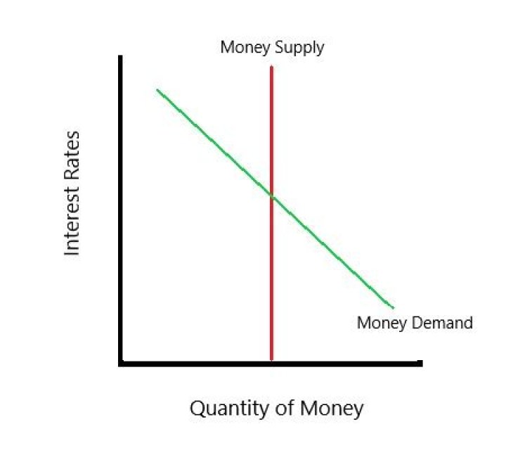 What does increasing money supply do?