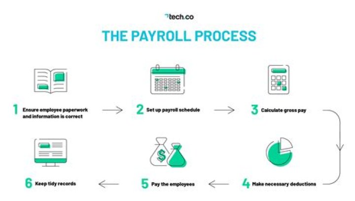 What does payroll card mean?