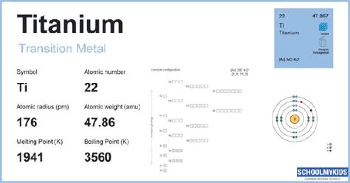 What does titanium commonly react with?