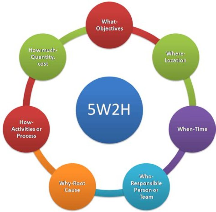 What is 5w2h analysis? | ContextResponse.com