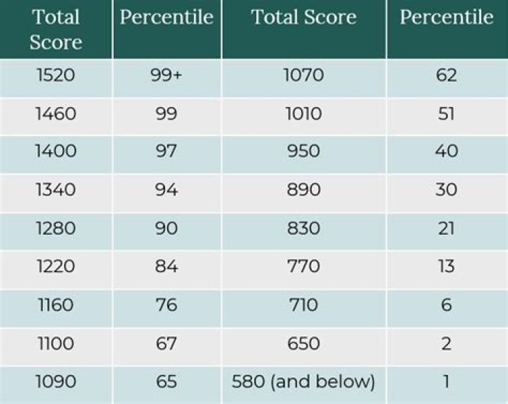 What is a good PSAT score for 10th grade?