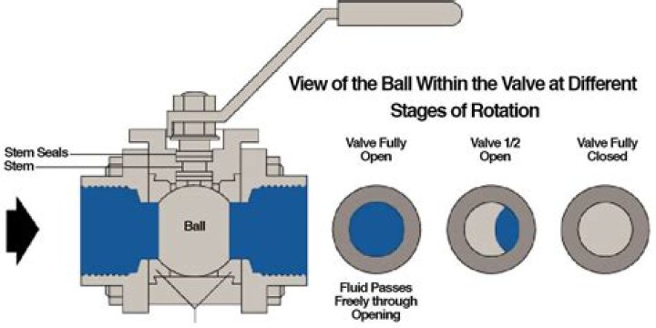 What is a vented ball valve?