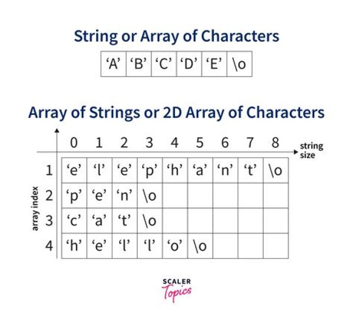 What is an array can we store a string and integer together in an array?
