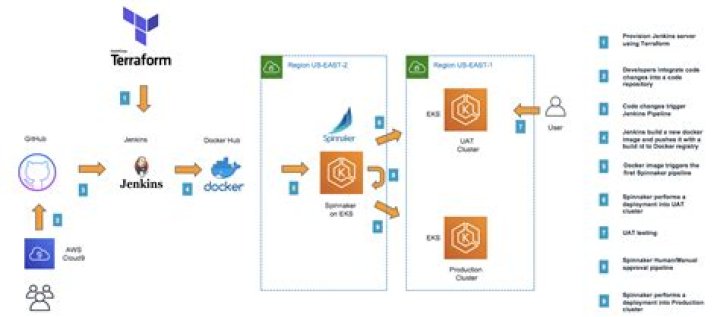 What is AWS terraform?