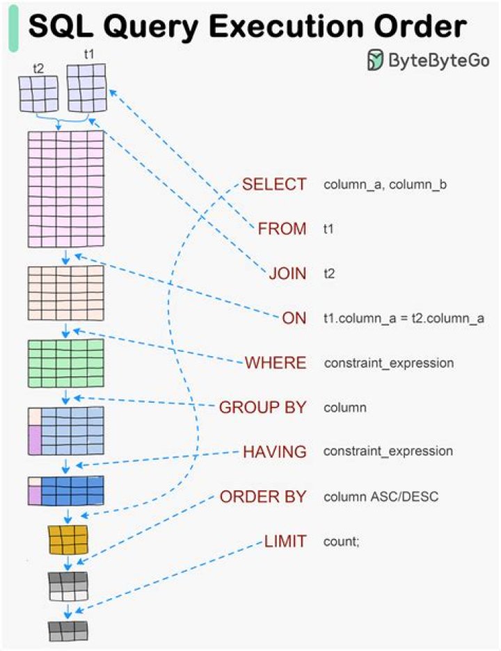 What is cast in SQL query?