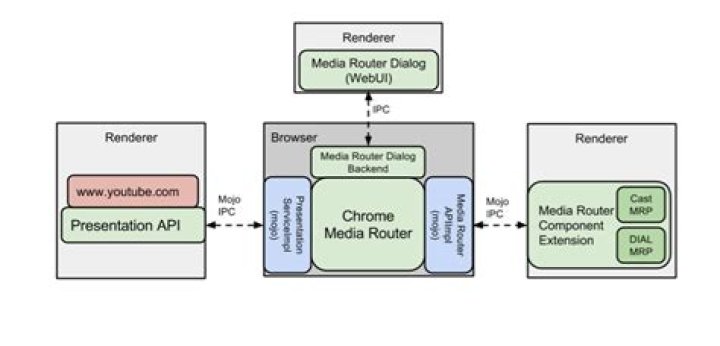 What is Chrome Media Router?