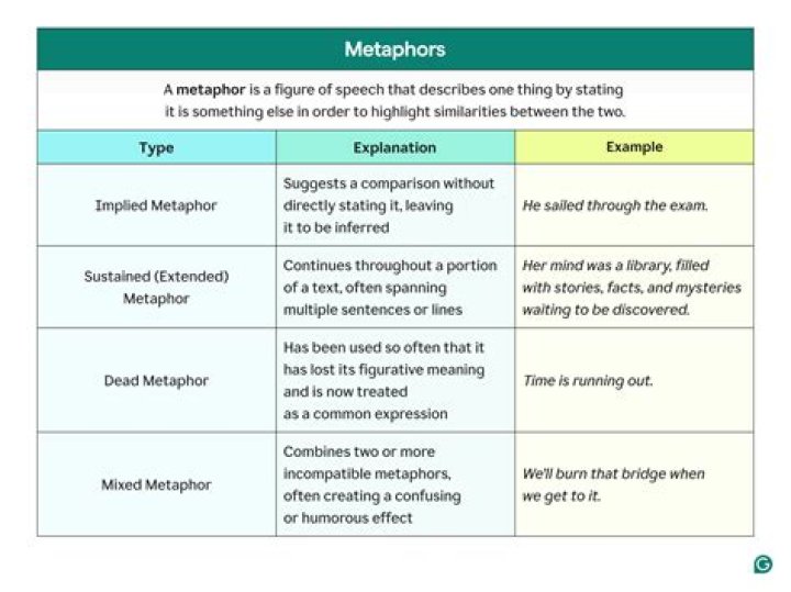 What is difference between metaphor and analogy?