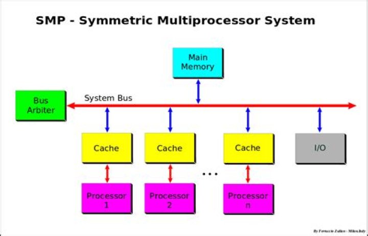 What is difference between symmetric and asymmetric?