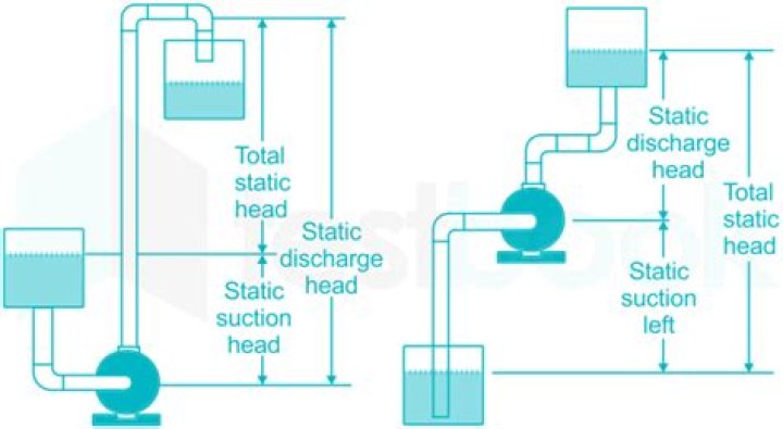 What is dynamic suction lift?
