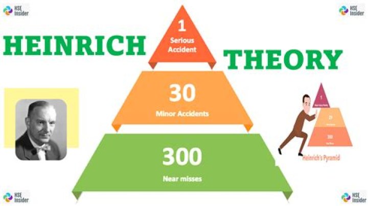 What is Heinrich theory? | ContextResponse.com