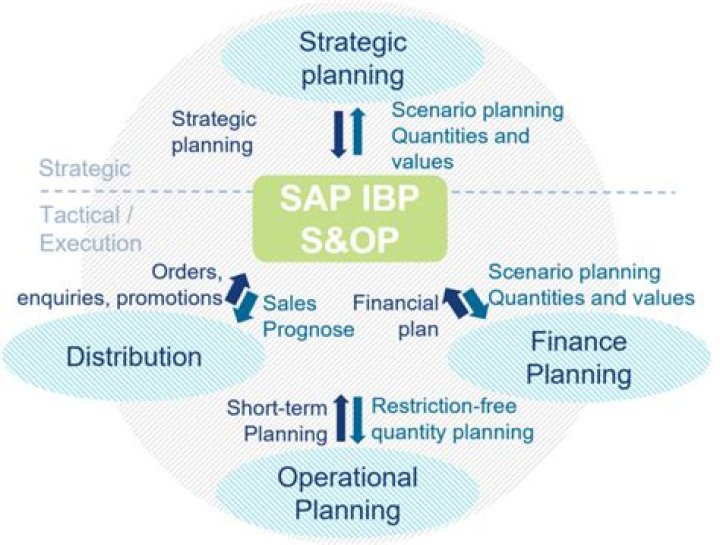 What is IBP S&OP? | ContextResponse.com