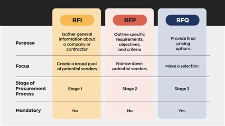 What is in an RFP?