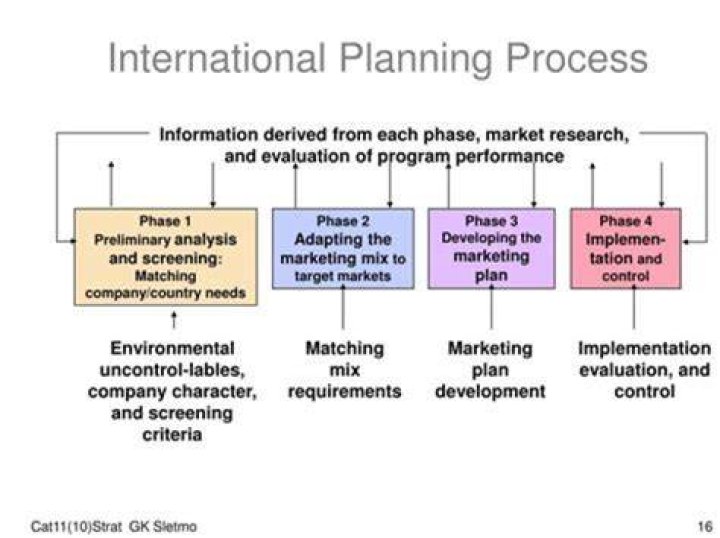 What is international planning process?