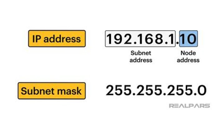 What is IP address configuration?