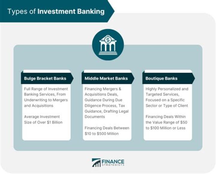 What is leveraged investment banking?