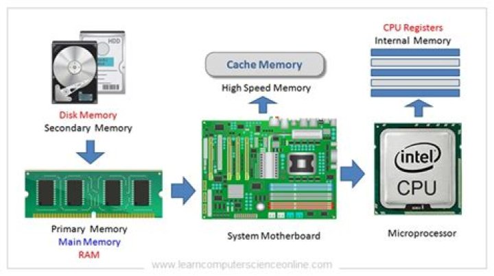 What is memory system?