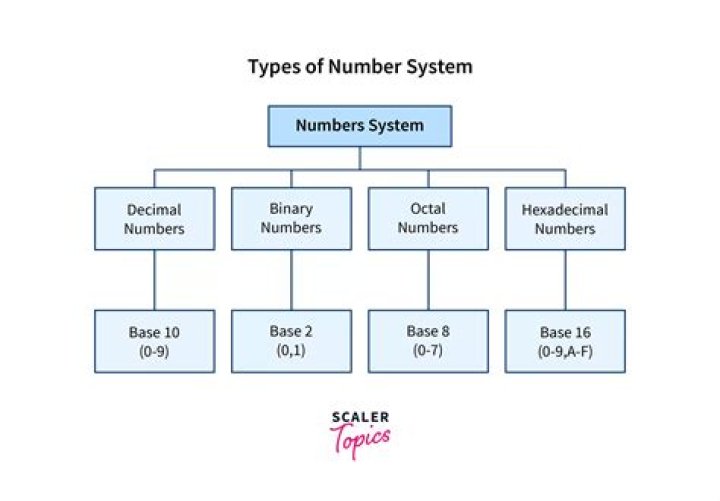 What is number system explain types of number system?