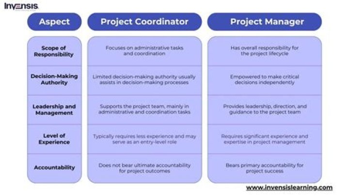 What is one difference in responsibility between a project manager and a scrum master team leader in an agile project?
