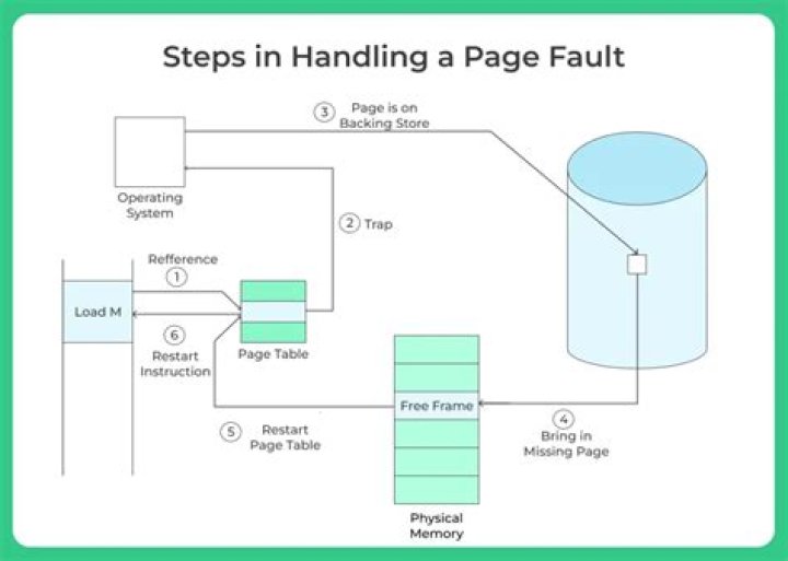 What is paging and page fault?