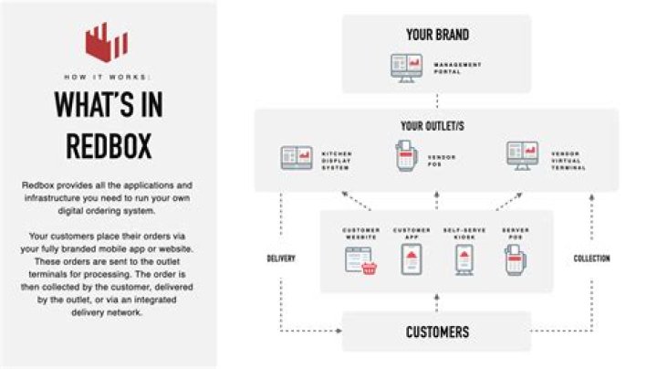 What is Redbox buy on demand?