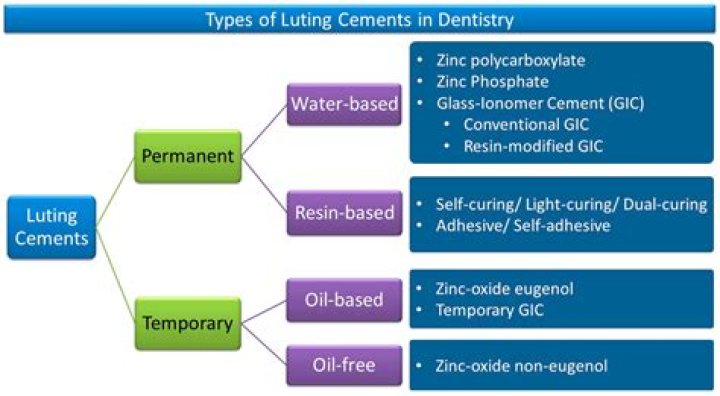 What is resin luting cement?