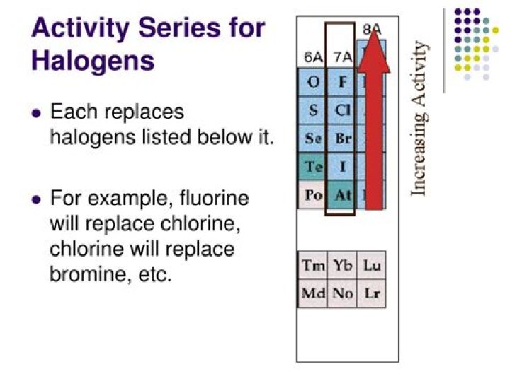 What is the activity series for halogens?
