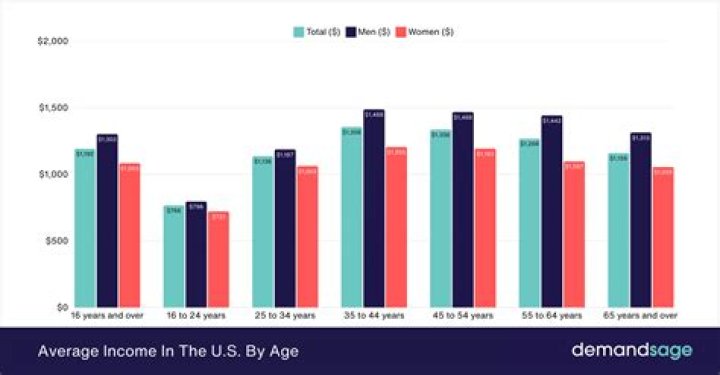 What is the average income of a person in Sweden?
