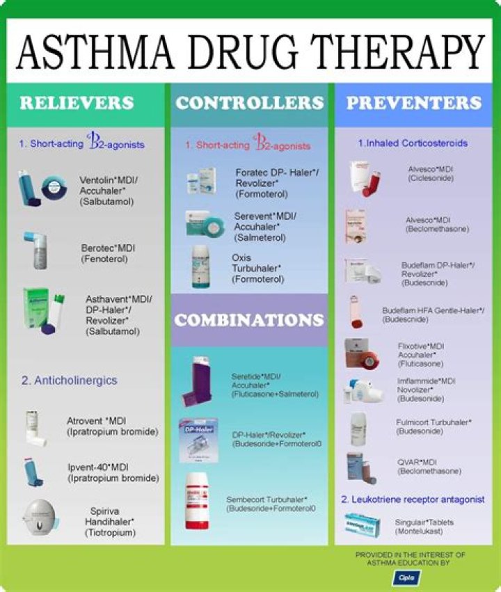 What is the cure of asthma?