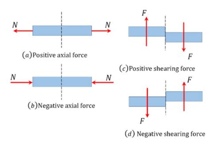 What is the difference between axial force and shear force?