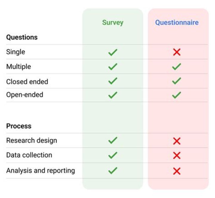What is the difference between checklist and questionnaire?