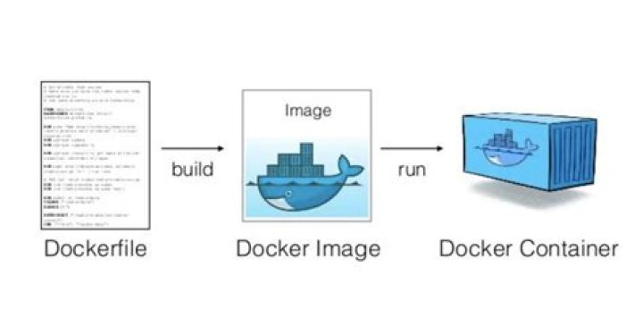 What is the difference between Docker image and container?
