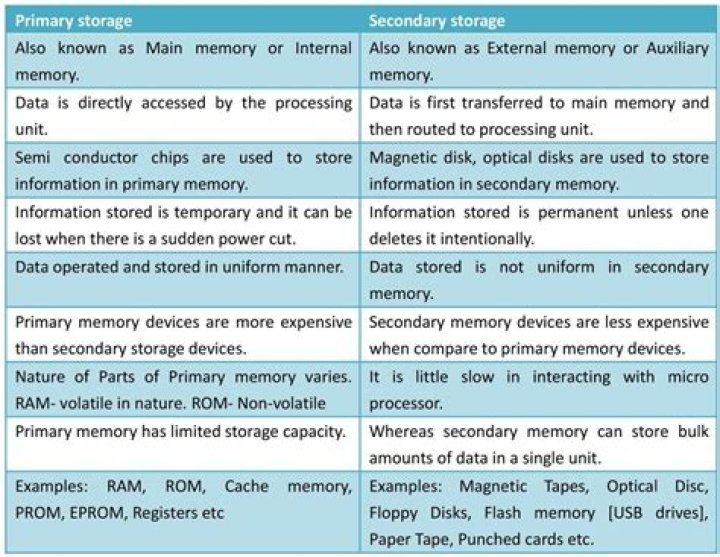 What is the difference between RAM and internal memory?