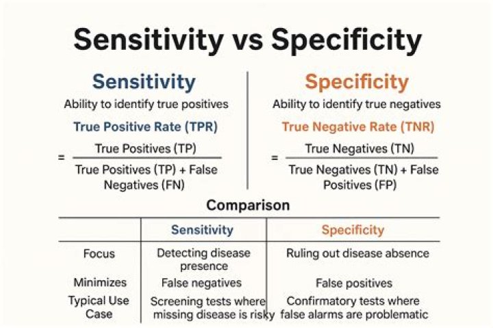What is the difference between sensitivity and specificity?