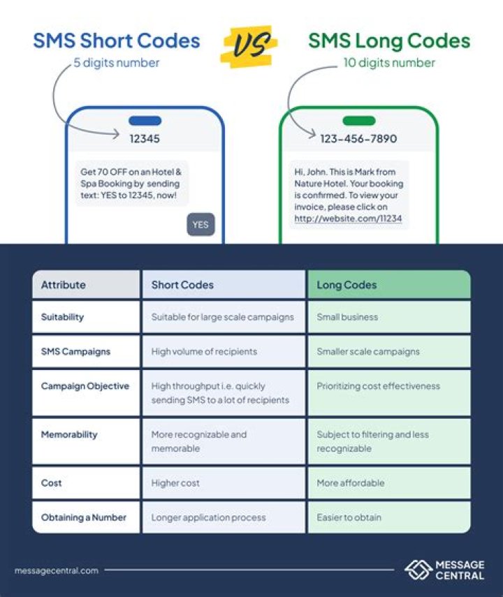 What is the difference between shortcode and long code SMS?