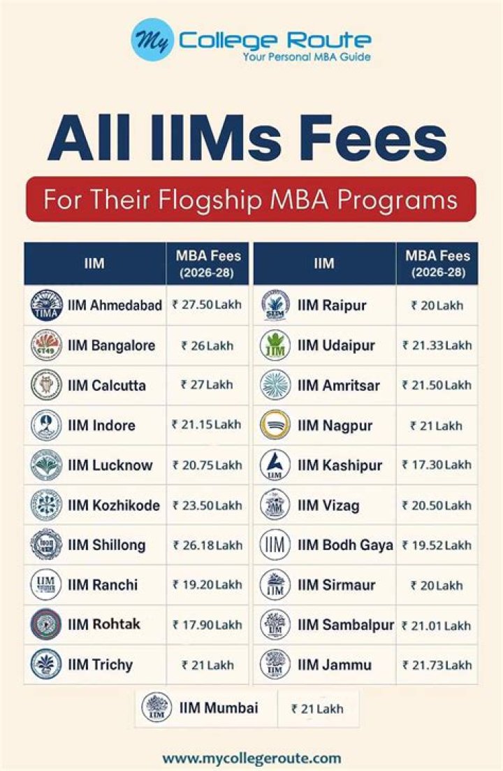 What is the fees of MBA course?