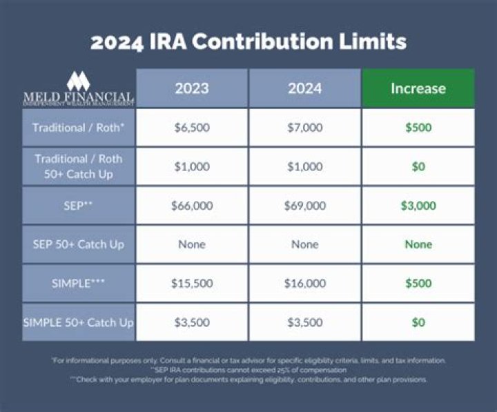 What is the maximum annual Roth IRA contribution?