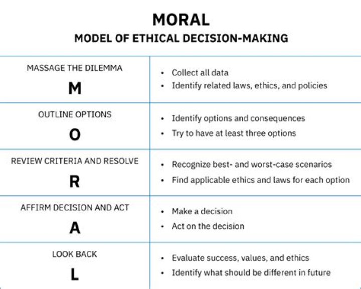 What is the moral model of ethical decision making?