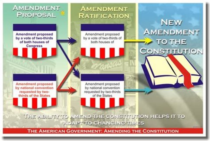 What is the most common process used in amending the Constitution?