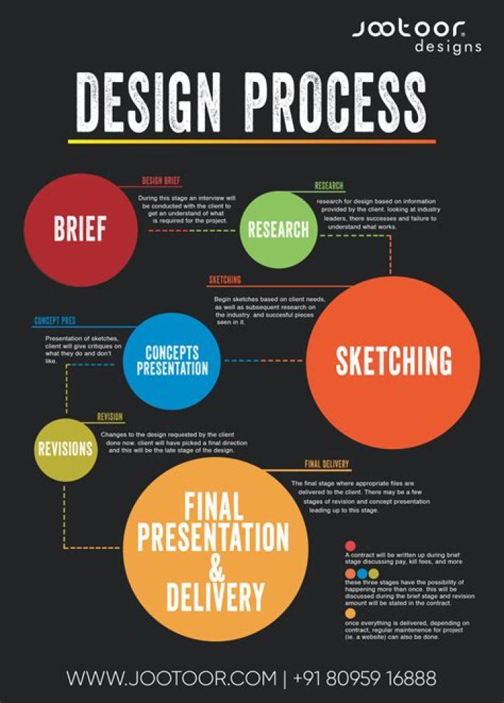 What is the most important step in the design process?