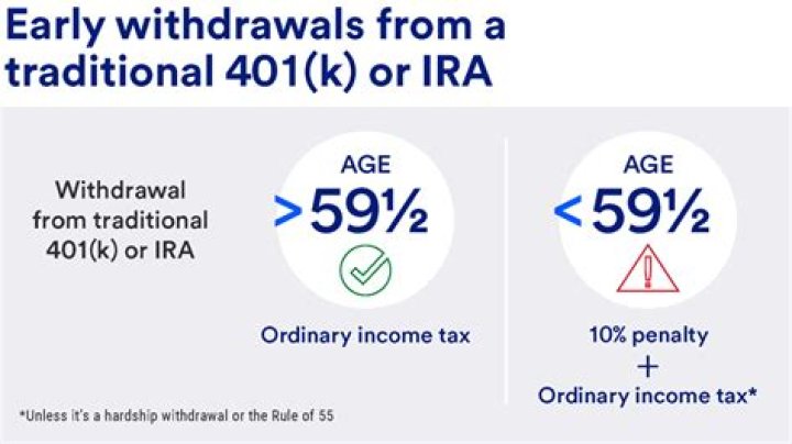 What is the penalty for closing a 401k?