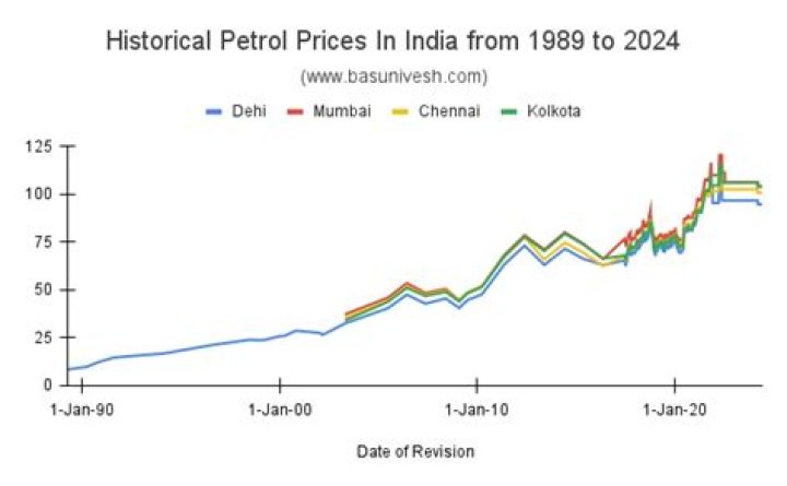 What is the price of petrol in India?