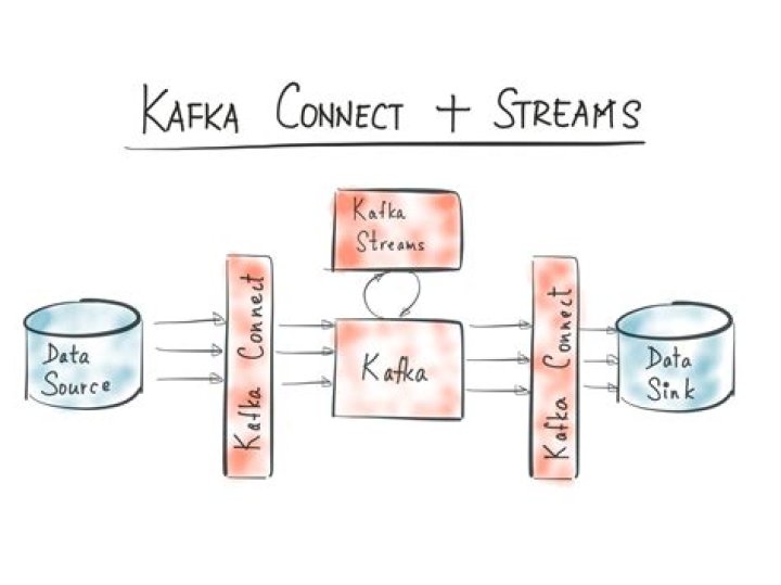 What Kafka streams?