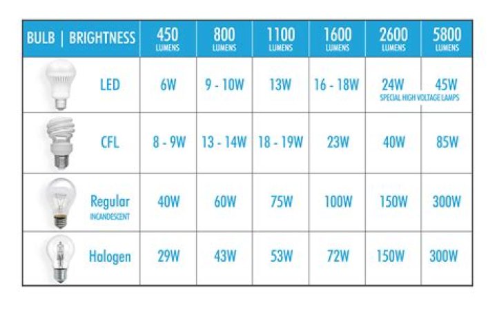 WHAT LED bulb is equivalent to a 60 watt?