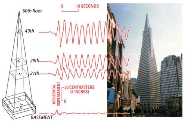 What magnitude earthquake can the Transamerica Pyramid withstand?