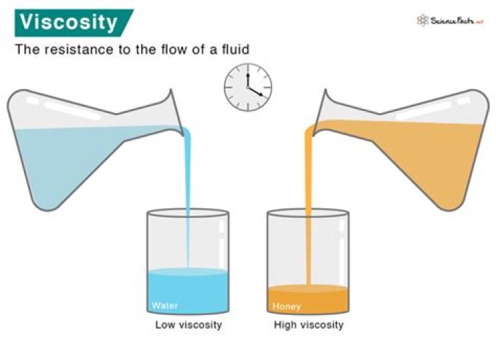 What makes a fluid viscous?